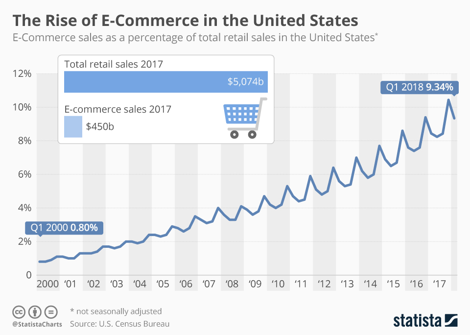Rise of E-commerce in the US Alone
