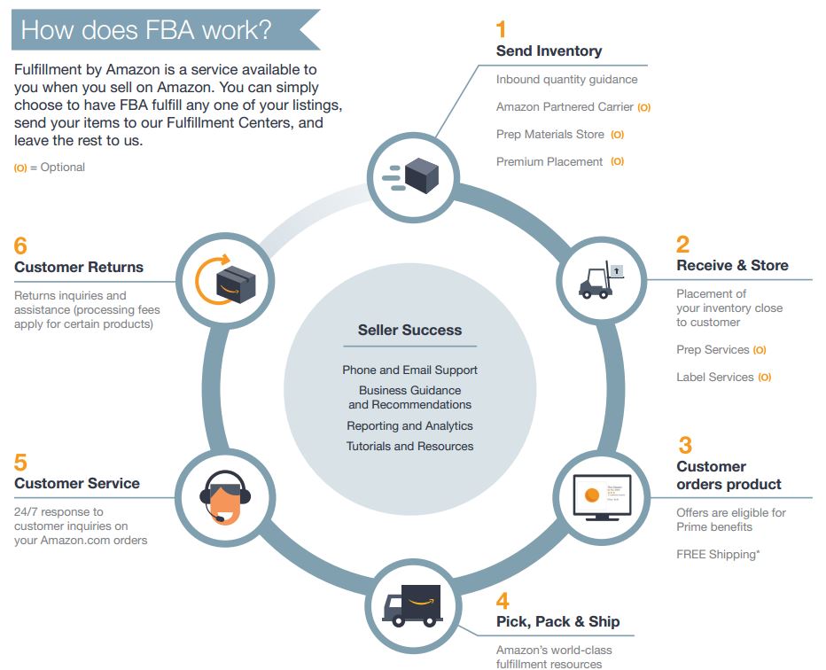 How does FBA work?