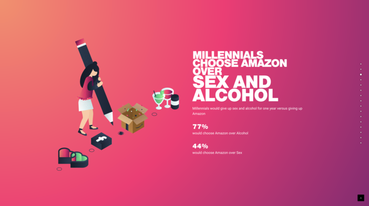 Millennials choose Amazon over sex and alcohol