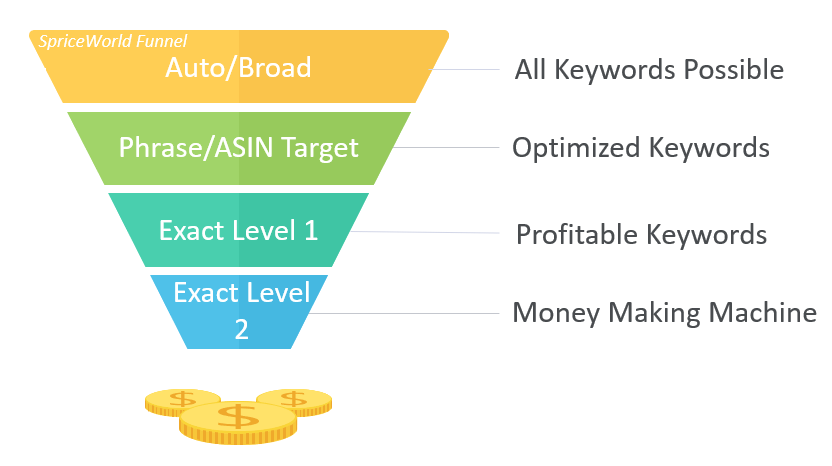 SpriceWorld PPC Funnel